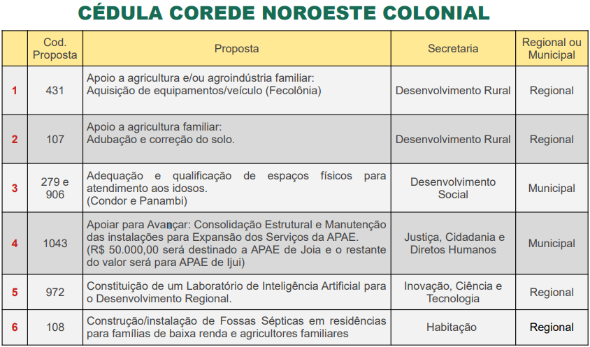 Inicia nesta segunda- feira a Consulta Popular