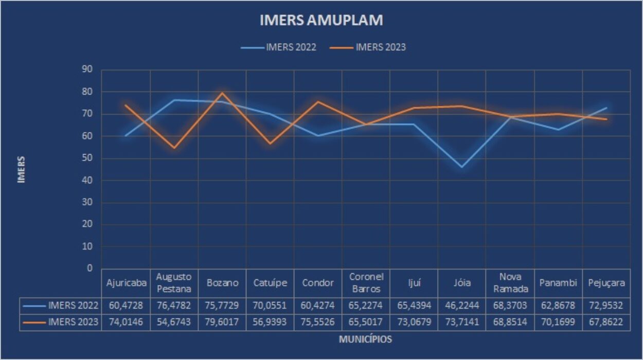 Maioria dos municípios da Amuplam registram evolução no IMERS